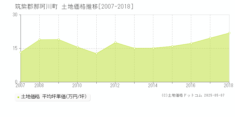 筑紫郡那珂川町の土地価格推移グラフ 