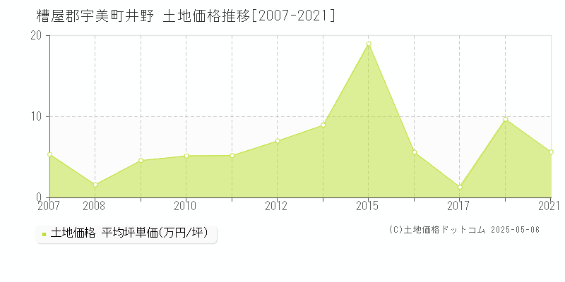 井野(糟屋郡宇美町)の土地価格推移グラフ(坪単価)[2007-2021年]