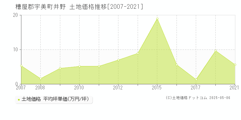 糟屋郡宇美町井野の土地価格推移グラフ 