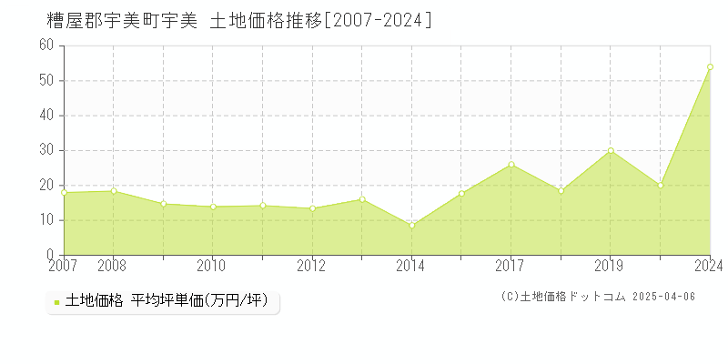 糟屋郡宇美町宇美の土地価格推移グラフ 