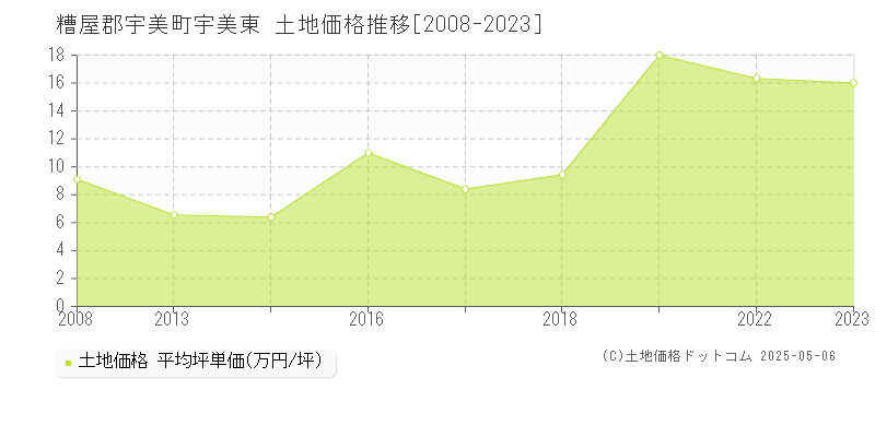 宇美東(糟屋郡宇美町)の土地価格推移グラフ(坪単価)[2008-2023年]