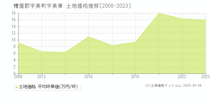 糟屋郡宇美町宇美東の土地価格推移グラフ 