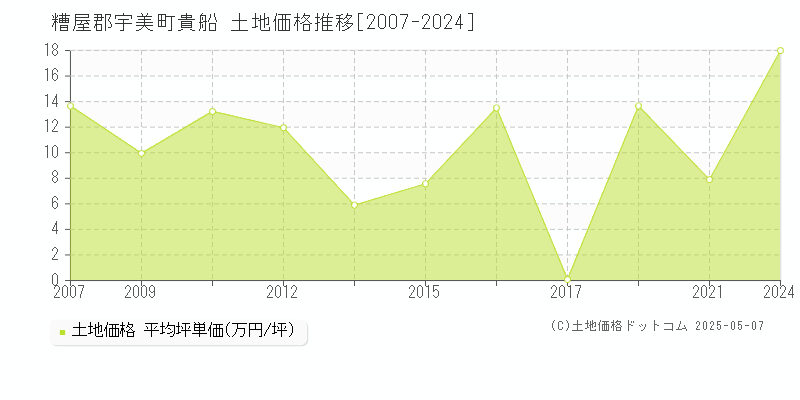 貴船(糟屋郡宇美町)の土地価格推移グラフ(坪単価)[2007-2024年]