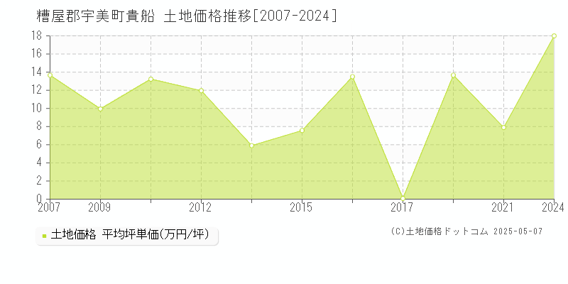 糟屋郡宇美町貴船の土地価格推移グラフ 