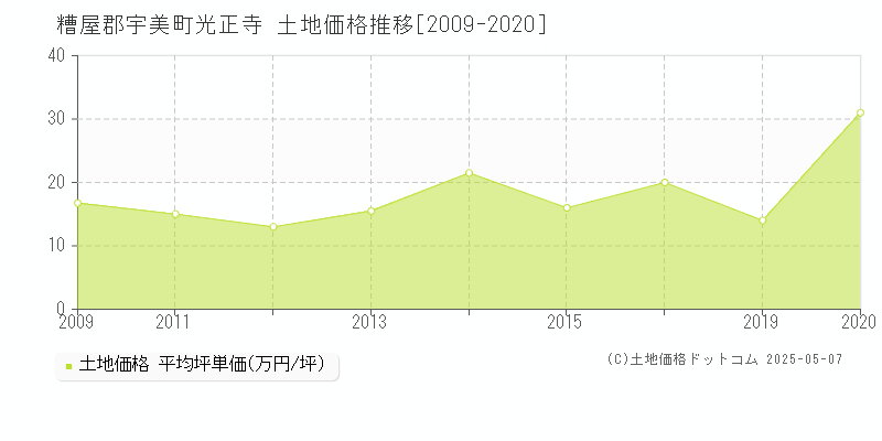 光正寺(糟屋郡宇美町)の土地価格推移グラフ(坪単価)[2009-2020年]