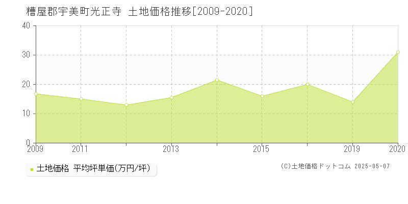 糟屋郡宇美町光正寺の土地価格推移グラフ 