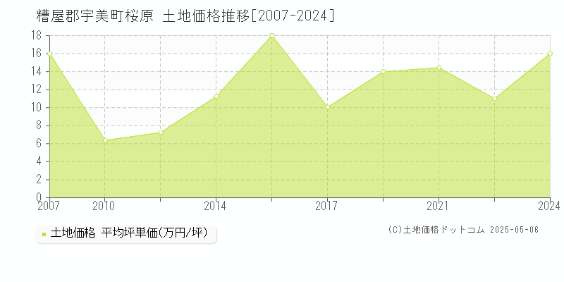 桜原(糟屋郡宇美町)の土地価格推移グラフ(坪単価)[2007-2024年]