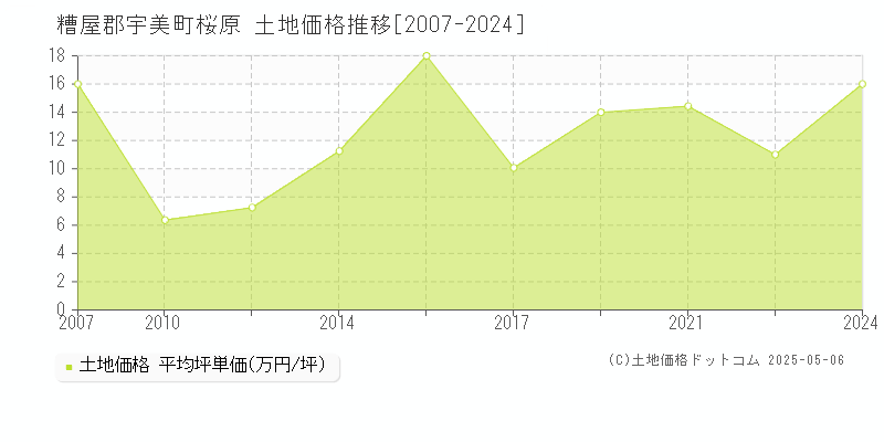 糟屋郡宇美町桜原の土地価格推移グラフ 