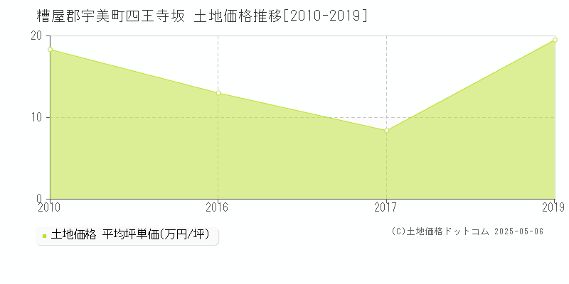 四王寺坂(糟屋郡宇美町)の土地価格推移グラフ(坪単価)[2010-2019年]
