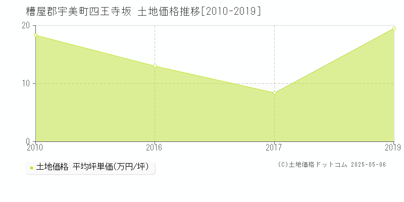 糟屋郡宇美町四王寺坂の土地取引価格推移グラフ 