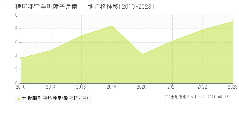 障子岳南(糟屋郡宇美町)の土地価格推移グラフ(坪単価)[2010-2023年]