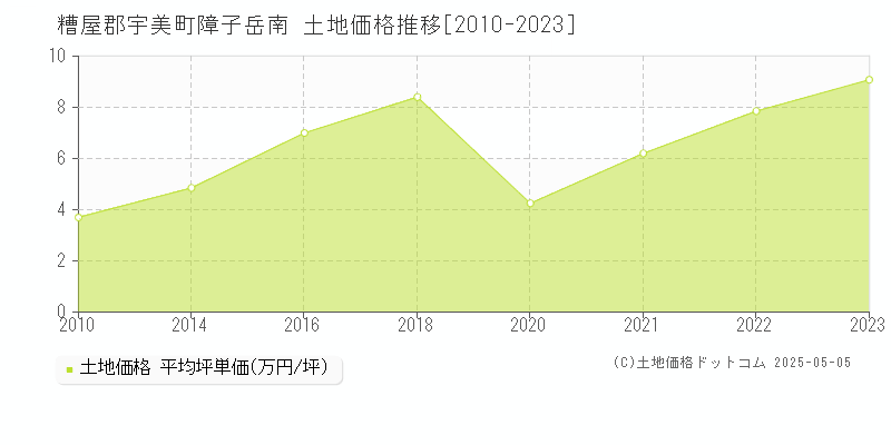 糟屋郡宇美町障子岳南の土地価格推移グラフ 