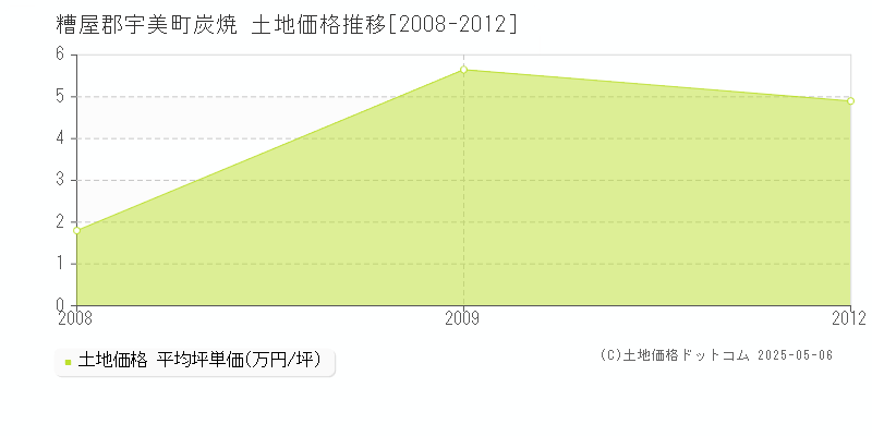 炭焼(糟屋郡宇美町)の土地価格推移グラフ(坪単価)[2008-2012年]