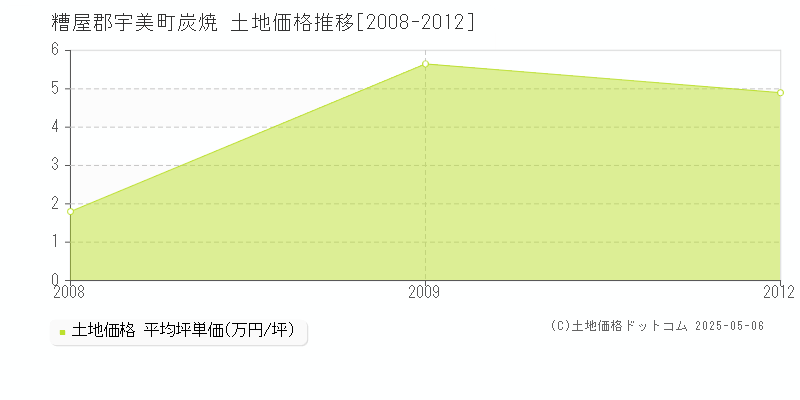 糟屋郡宇美町炭焼の土地価格推移グラフ 