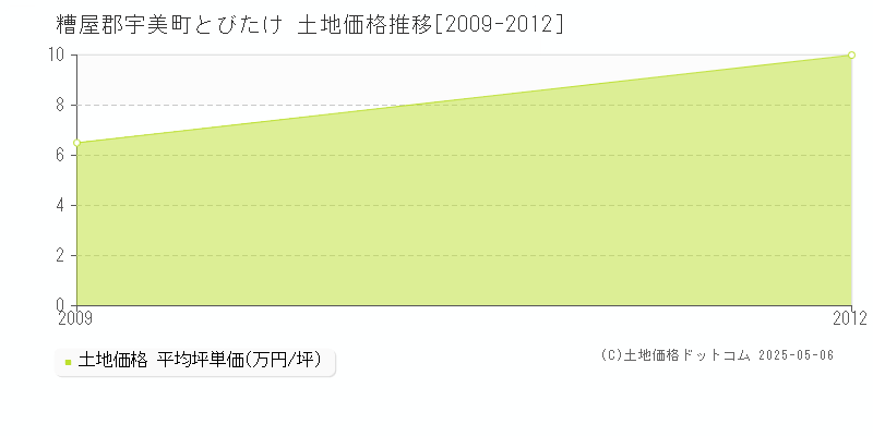 とびたけ(糟屋郡宇美町)の土地価格推移グラフ(坪単価)[2009-2012年]