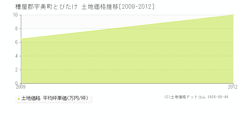 糟屋郡宇美町とびたけの土地価格推移グラフ 