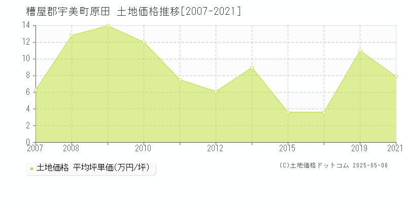 原田(糟屋郡宇美町)の土地価格推移グラフ(坪単価)[2007-2021年]