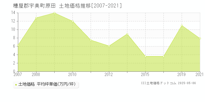 糟屋郡宇美町原田の土地価格推移グラフ 