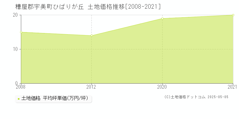 ひばりが丘(糟屋郡宇美町)の土地価格推移グラフ(坪単価)[2008-2021年]