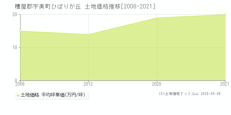 糟屋郡宇美町ひばりが丘の土地価格推移グラフ 