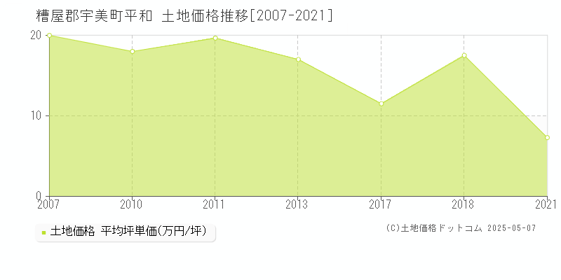 平和(糟屋郡宇美町)の土地価格推移グラフ(坪単価)[2007-2021年]