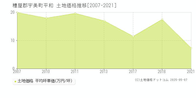 糟屋郡宇美町平和の土地価格推移グラフ 