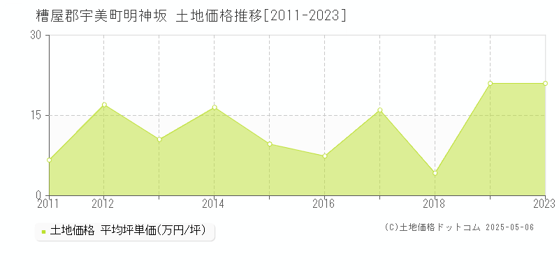明神坂(糟屋郡宇美町)の土地価格推移グラフ(坪単価)[2011-2023年]