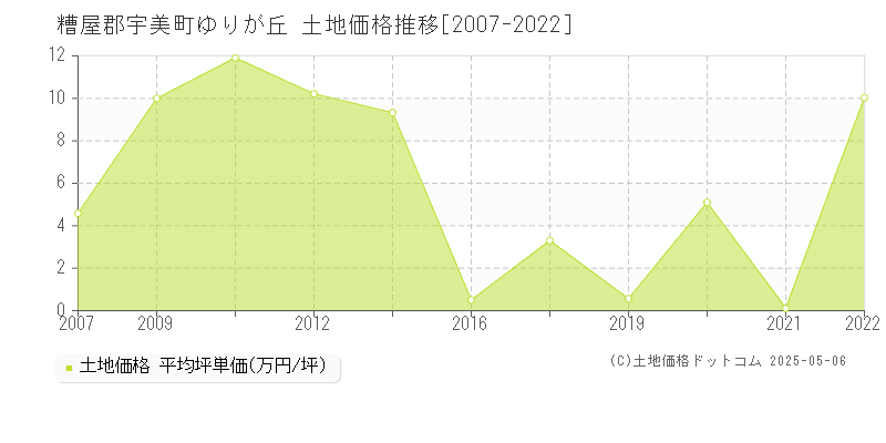 ゆりが丘(糟屋郡宇美町)の土地価格推移グラフ(坪単価)[2007-2022年]
