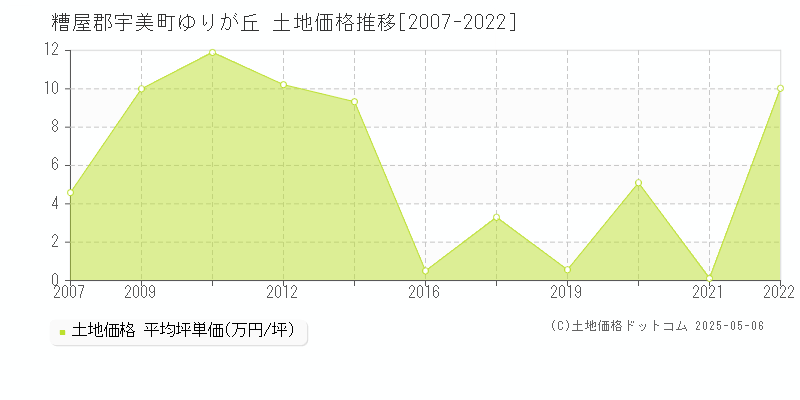 糟屋郡宇美町ゆりが丘の土地価格推移グラフ 