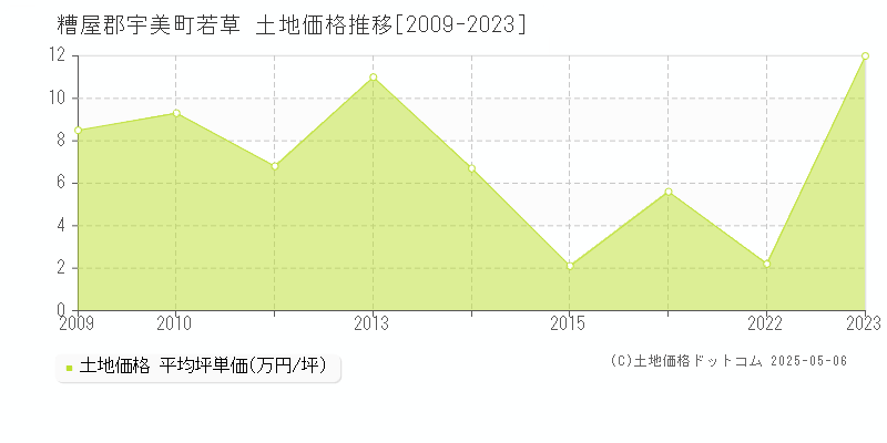 若草(糟屋郡宇美町)の土地価格推移グラフ(坪単価)[2009-2023年]