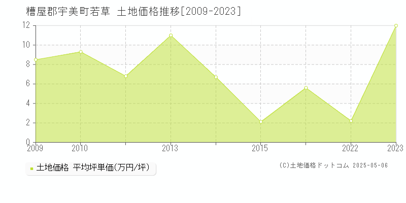 糟屋郡宇美町若草の土地価格推移グラフ 