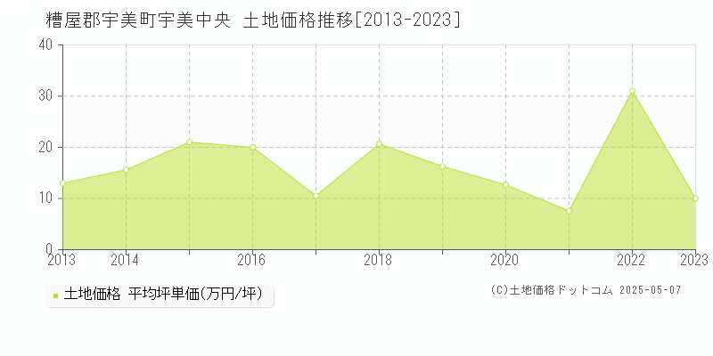 宇美中央(糟屋郡宇美町)の土地価格推移グラフ(坪単価)[2013-2023年]