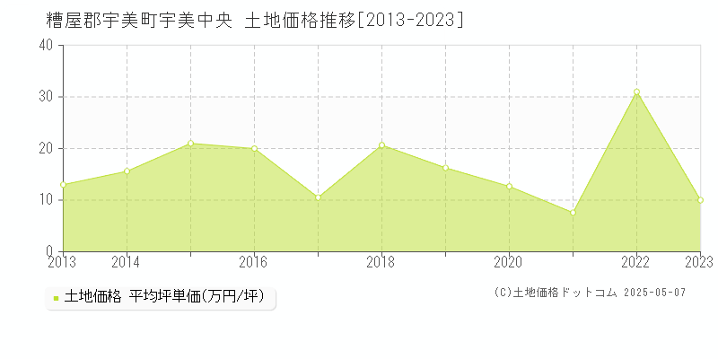 糟屋郡宇美町宇美中央の土地価格推移グラフ 