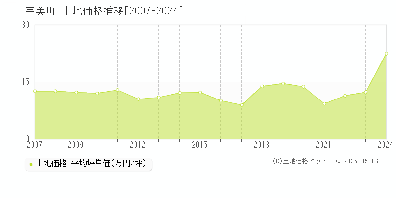 全域(宇美町)の土地価格推移グラフ(坪単価)[2007-2024年]