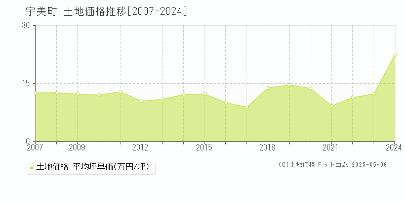 糟屋郡宇美町全域の土地価格推移グラフ 