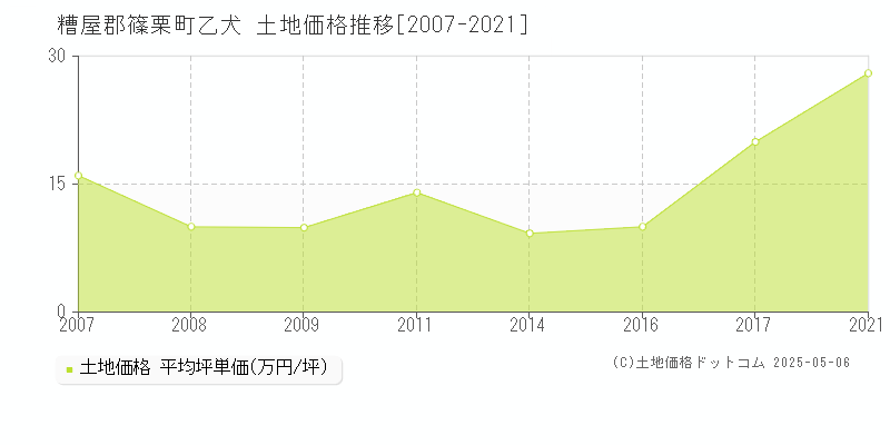 乙犬(糟屋郡篠栗町)の土地価格推移グラフ(坪単価)[2007-2021年]
