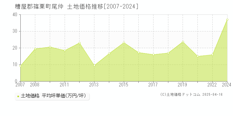 糟屋郡篠栗町尾仲の土地価格推移グラフ 