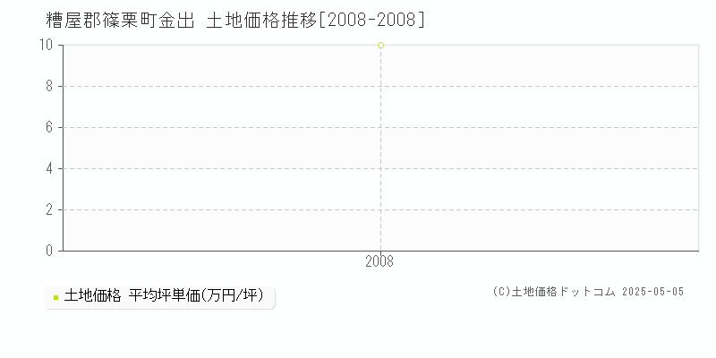 糟屋郡篠栗町金出の土地価格推移グラフ 