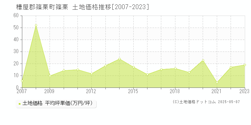 篠栗(糟屋郡篠栗町)の土地価格推移グラフ(坪単価)[2007-2023年]