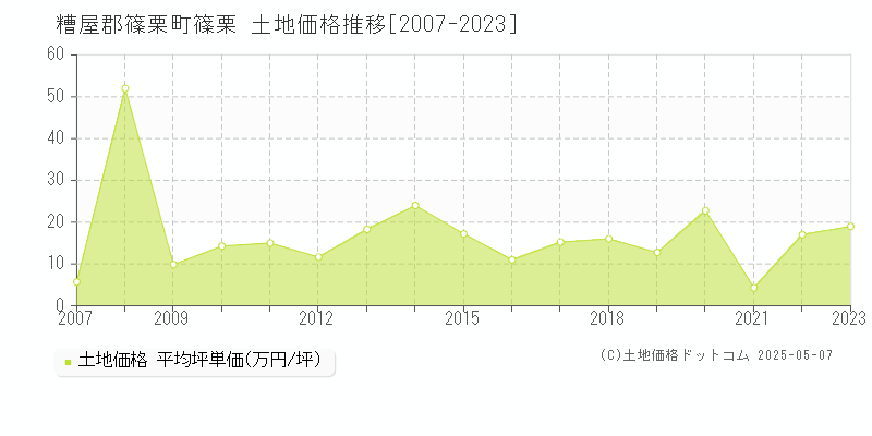 糟屋郡篠栗町篠栗の土地価格推移グラフ 