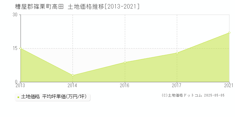 高田(糟屋郡篠栗町)の土地価格推移グラフ(坪単価)[2013-2021年]