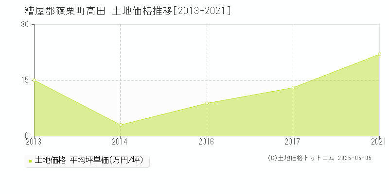 糟屋郡篠栗町高田の土地価格推移グラフ 