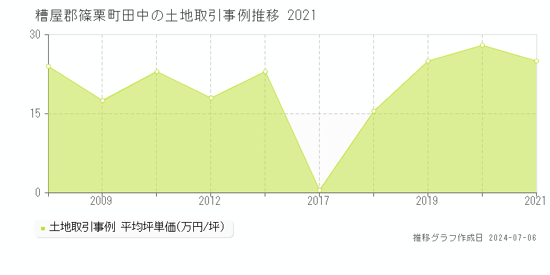 糟屋郡篠栗町田中の土地価格推移グラフ 