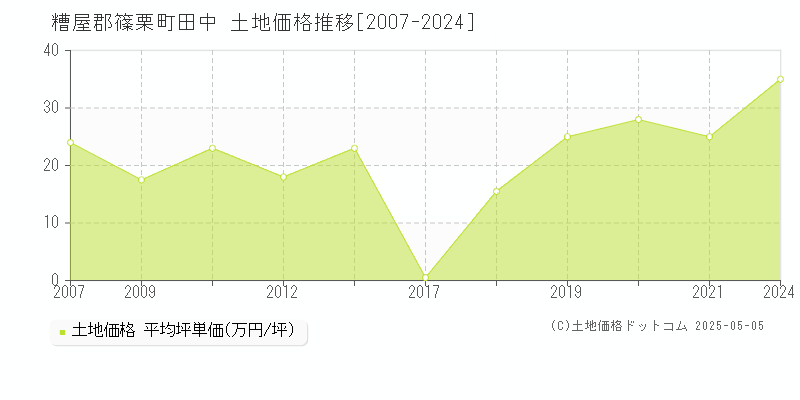 田中(糟屋郡篠栗町)の土地価格推移グラフ(坪単価)[2007-2024年]