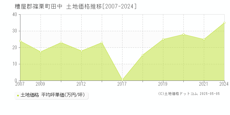 糟屋郡篠栗町田中の土地価格推移グラフ 