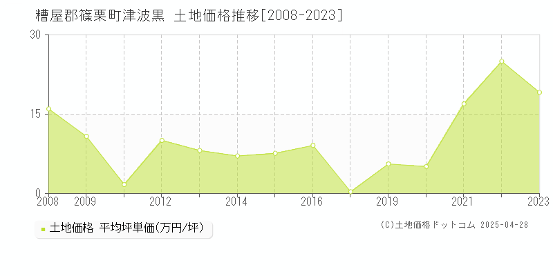 糟屋郡篠栗町津波黒の土地価格推移グラフ 