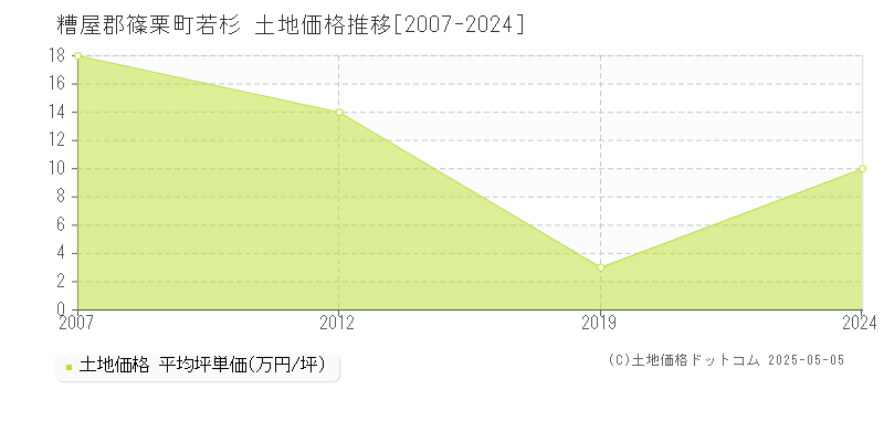 若杉(糟屋郡篠栗町)の土地価格推移グラフ(坪単価)[2007-2024年]