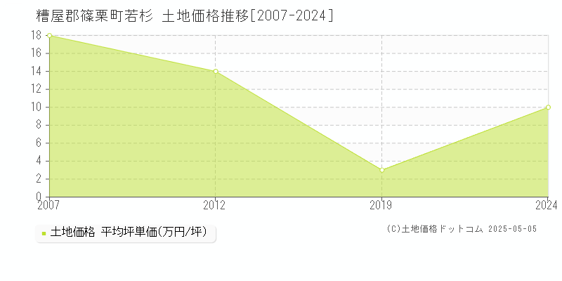 糟屋郡篠栗町若杉の土地価格推移グラフ 