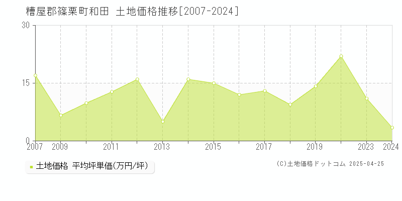 糟屋郡篠栗町和田の土地価格推移グラフ 