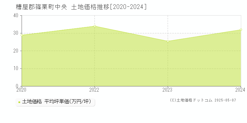 中央(糟屋郡篠栗町)の土地価格推移グラフ(坪単価)[2020-2024年]